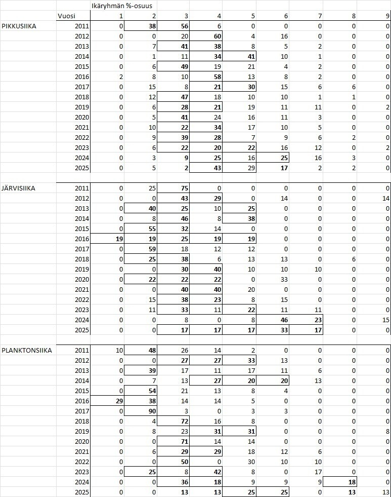 Siian ikäryhmät 2011- Siian ikäryhmät 2011-