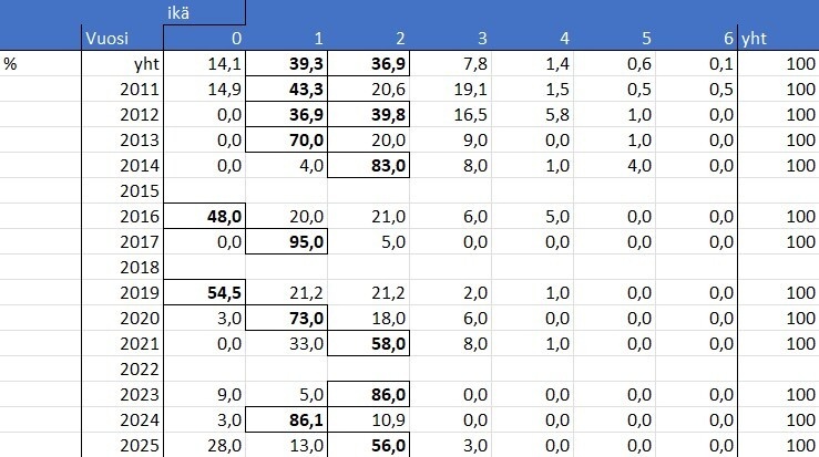 Muikun ikäryhmät 2011- Muikun ikäryhmät 2011-