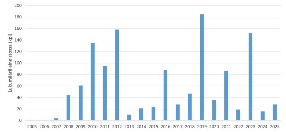 Muikun vuosiluokkien vahvuus 2005- Muikun vuosiluokkien vahvuus 2005-