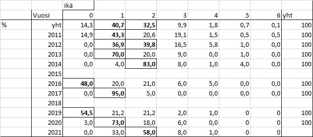 Muikun ikäryhmät 2011-