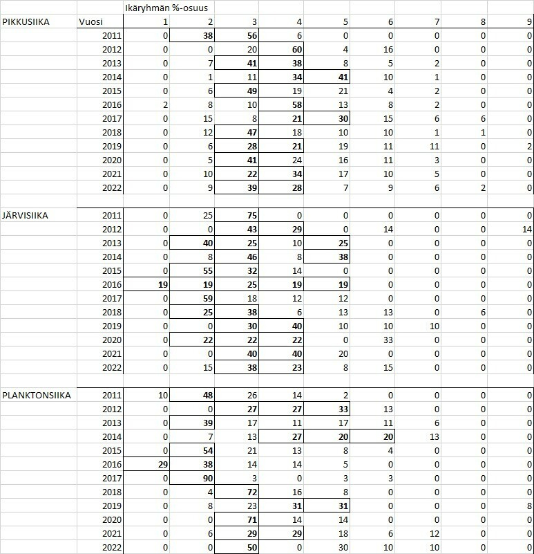 Siian ikäryhmät 2011-