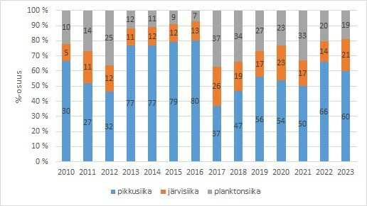 HINTTOLA siikamuodot 2010-