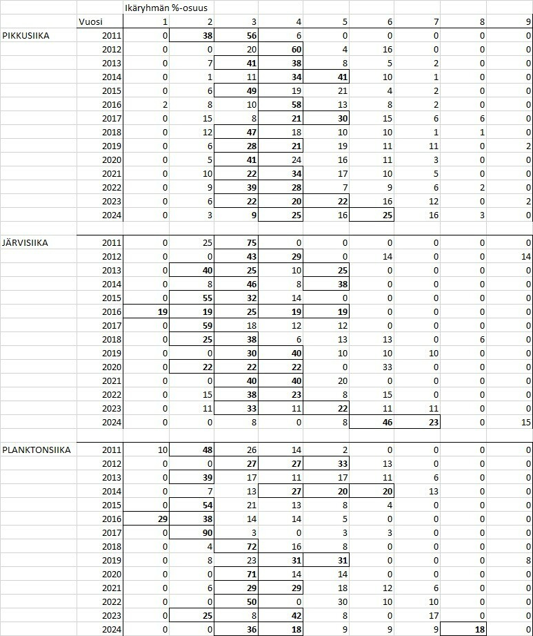 Siian ikäryhmät 2011-