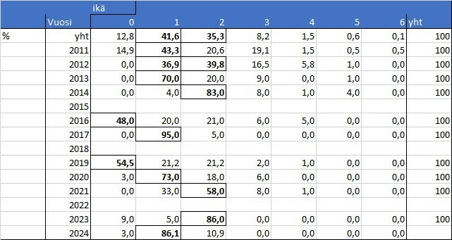 Muikun ikäryhmät 2011-